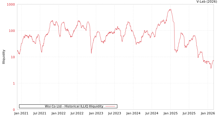 graph of Wsi Co Ltd ILLIQ-HIST