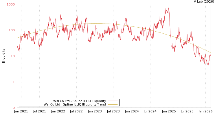 graph of Wsi Co Ltd ILLIQ-SMEM