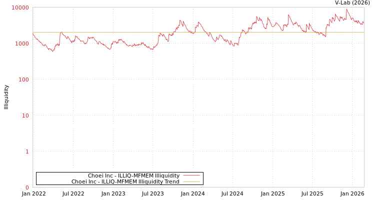 graph of Choei Inc ILLIQ-MFMEM