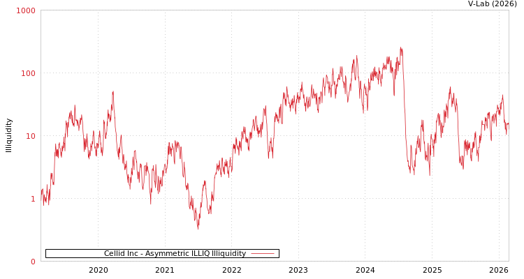 graph of Cellid Inc ILLIQ-AMEM
