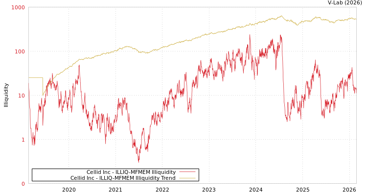 graph of Cellid Inc ILLIQ-MFMEM