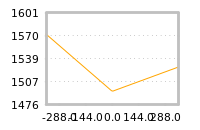 Impact of return on liquidity tomorrow