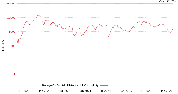 graph of Storage Oh Co Ltd ILLIQ-HIST