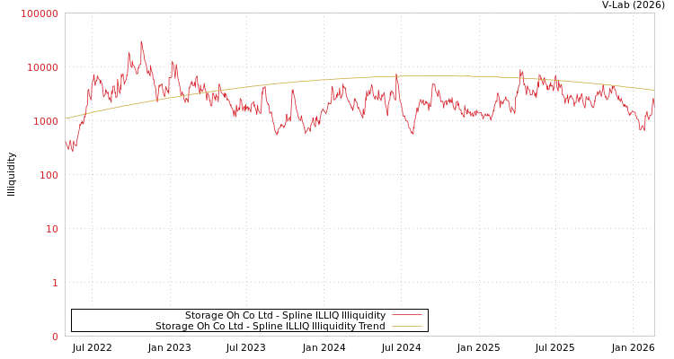 graph of Storage Oh Co Ltd ILLIQ-SMEM