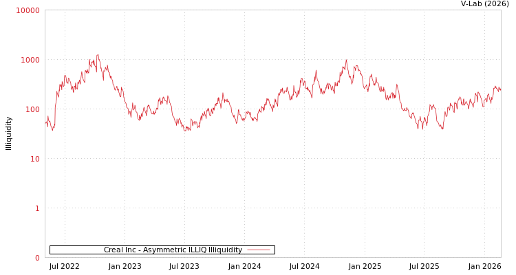 graph of Creal Inc ILLIQ-AMEM