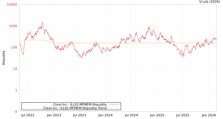 graph of Creal Inc ILLIQ-MFMEM