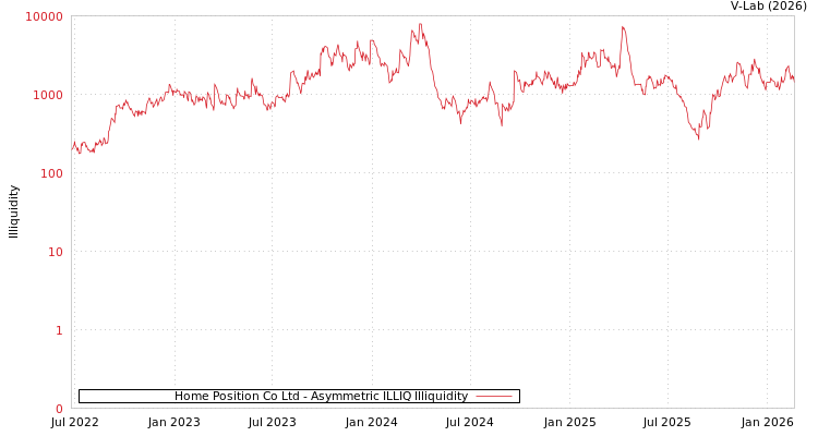 graph of Home Position Co Ltd ILLIQ-AMEM
