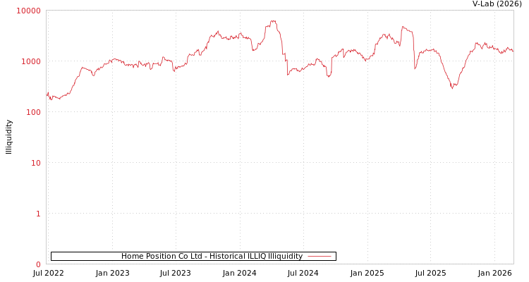 graph of Home Position Co Ltd ILLIQ-HIST