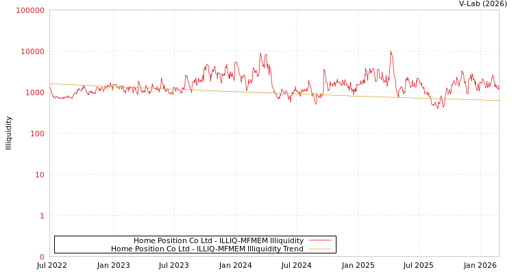 graph of Home Position Co Ltd ILLIQ-MFMEM