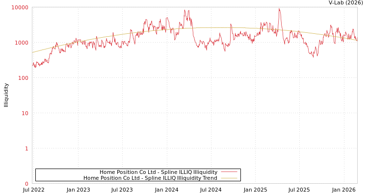 graph of Home Position Co Ltd ILLIQ-SMEM