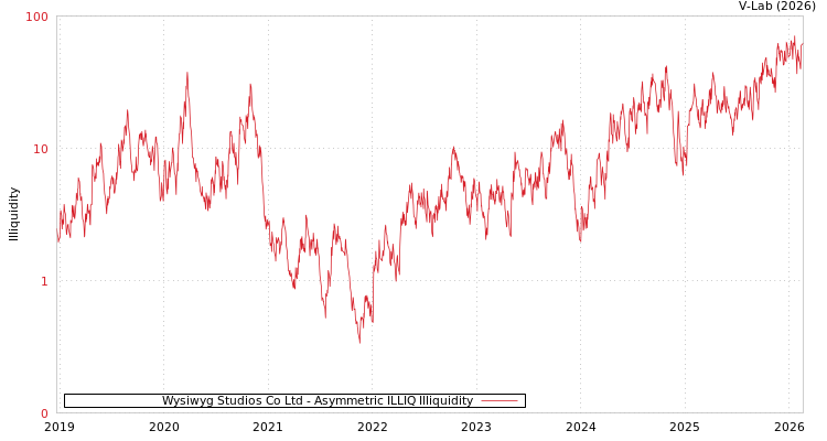 graph of Wysiwyg Studios Co Ltd ILLIQ-AMEM