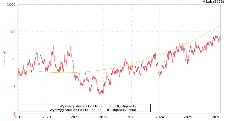 graph of Wysiwyg Studios Co Ltd ILLIQ-SMEM