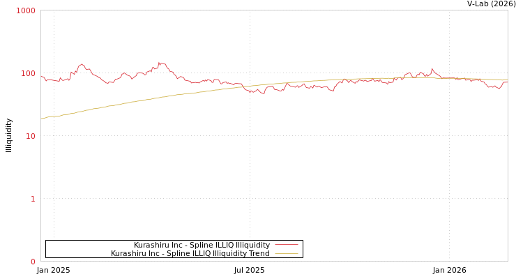 graph of Kurashiru Inc ILLIQ-SMEM