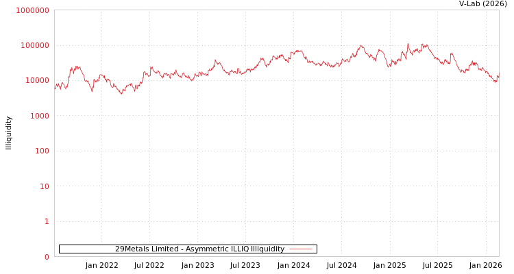 graph of 29Metals Limited ILLIQ-AMEM