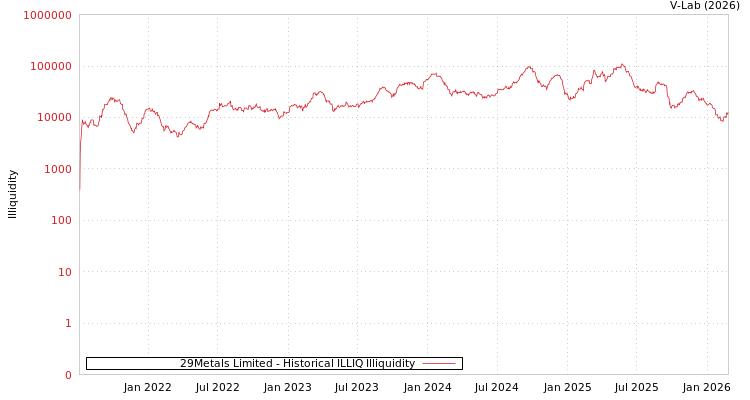 graph of 29Metals Limited ILLIQ-HIST