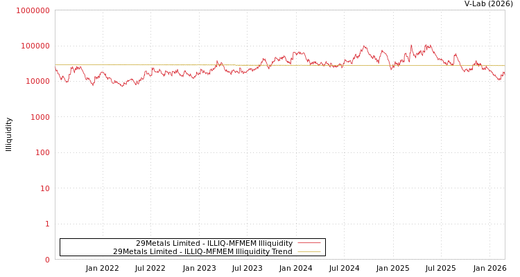 graph of 29Metals Limited ILLIQ-MFMEM