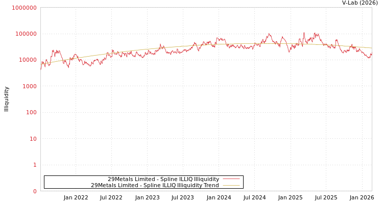 graph of 29Metals Limited ILLIQ-SMEM