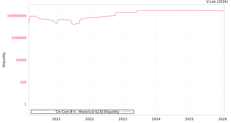 graph of Cm Com B V ILLIQ-HIST