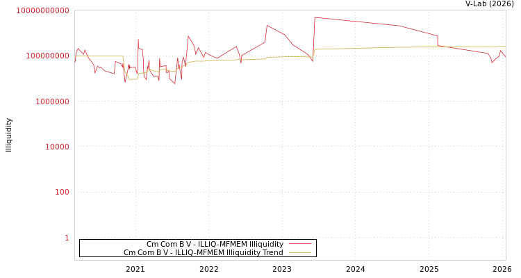 graph of Cm Com B V ILLIQ-MFMEM