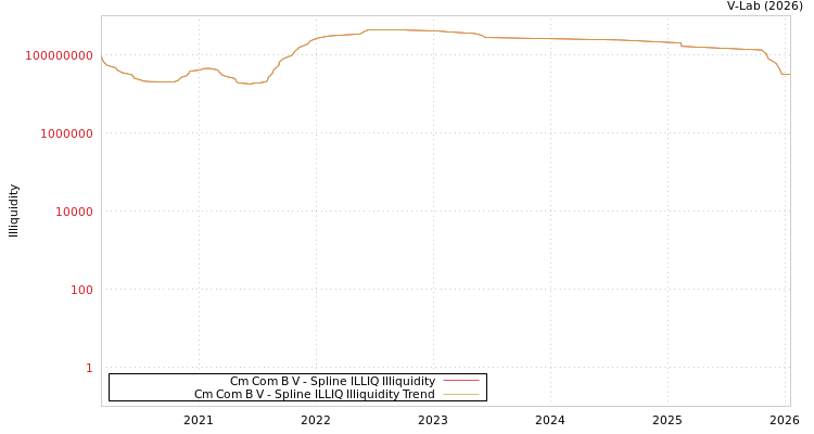 graph of Cm Com B V ILLIQ-SMEM