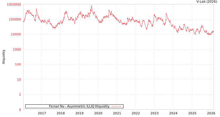 graph of Ferrari Nv ILLIQ-AMEM