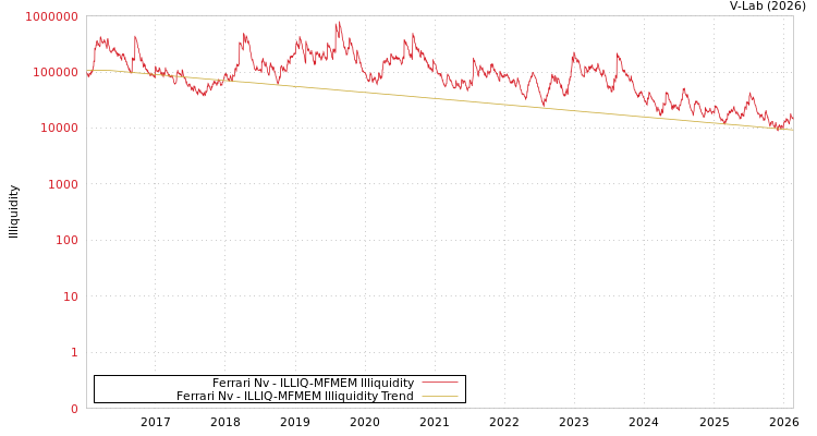 graph of Ferrari Nv ILLIQ-MFMEM
