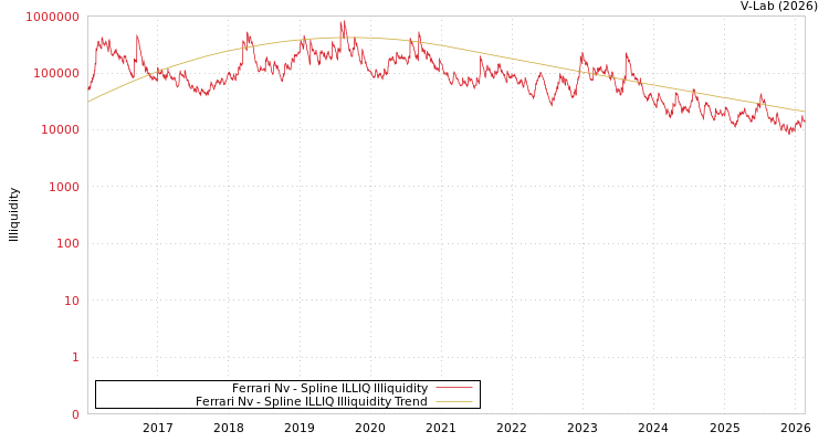 graph of Ferrari Nv ILLIQ-SMEM