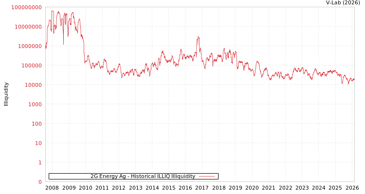 graph of 2G Energy Ag ILLIQ-HIST