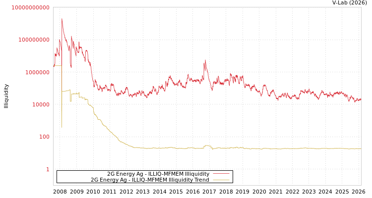 graph of 2G Energy Ag ILLIQ-MFMEM