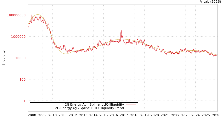 graph of 2G Energy Ag ILLIQ-SMEM