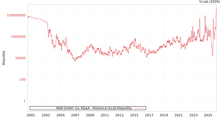graph of H&R GmbH & Co. KGaA ILLIQ-HIST