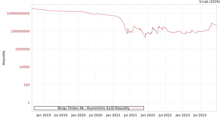 graph of Bergs Timber Ab ILLIQ-AMEM