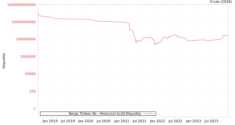 graph of Bergs Timber Ab ILLIQ-HIST