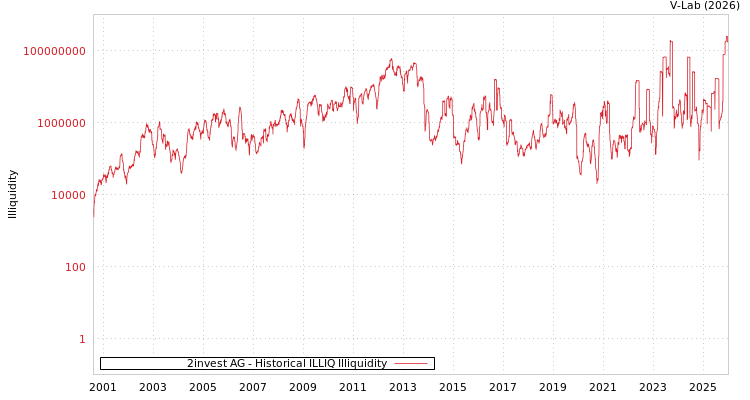 graph of 2invest AG ILLIQ-HIST
