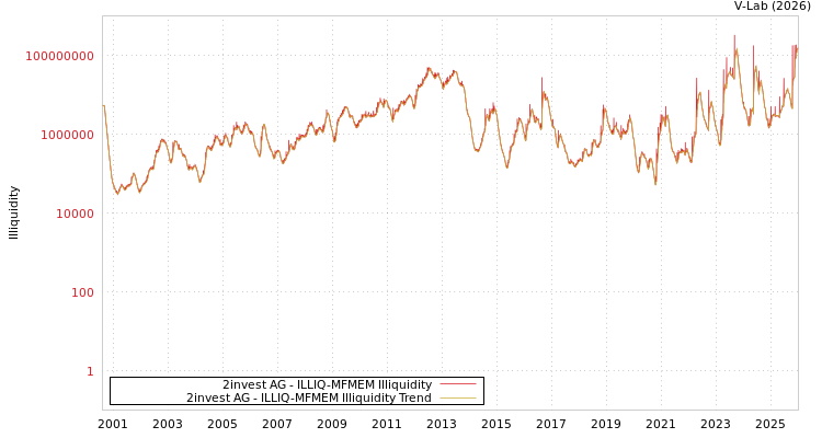 graph of 2invest AG ILLIQ-MFMEM