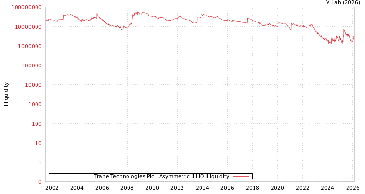 graph of Trane Technologies Plc ILLIQ-AMEM