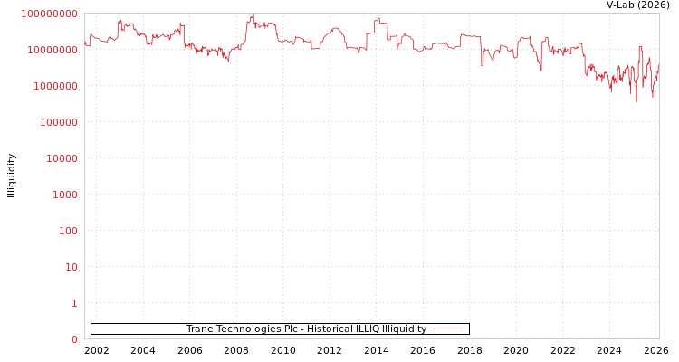 graph of Trane Technologies Plc ILLIQ-HIST