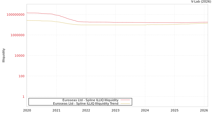 graph of Euroseas Ltd ILLIQ-SMEM