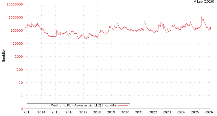 graph of Medtronic Plc ILLIQ-AMEM