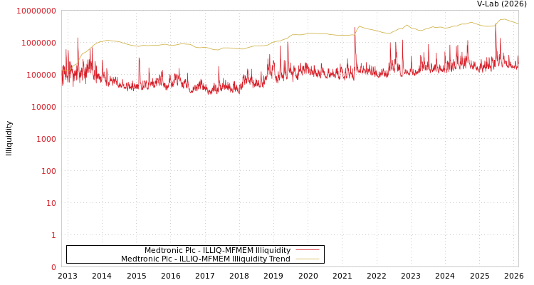 graph of Medtronic Plc ILLIQ-MFMEM