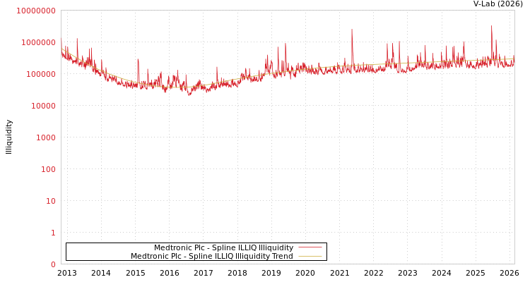 graph of Medtronic Plc ILLIQ-SMEM