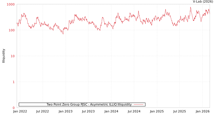 graph of Two Point Zero Group PJSC ILLIQ-AMEM