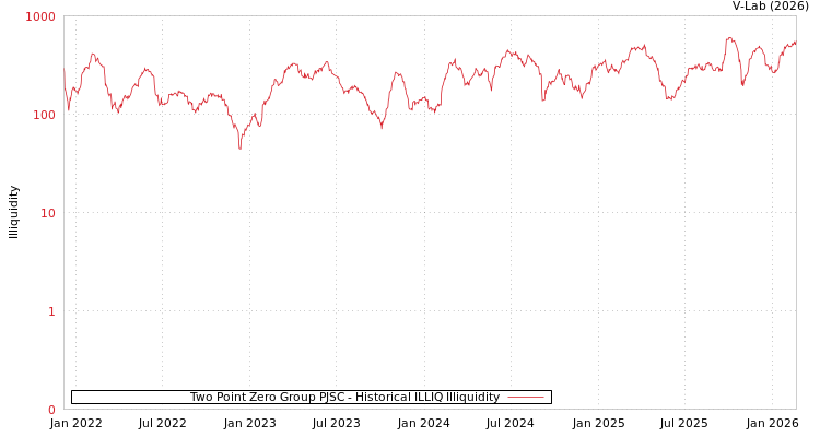 graph of Two Point Zero Group PJSC ILLIQ-HIST