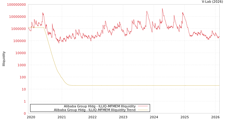 graph of Alibaba Group Hldg ILLIQ-MFMEM