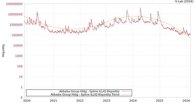 graph of Alibaba Group Hldg ILLIQ-SMEM