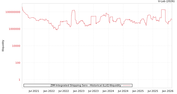 graph of ZIM Integrated Shipping Serv ILLIQ-HIST