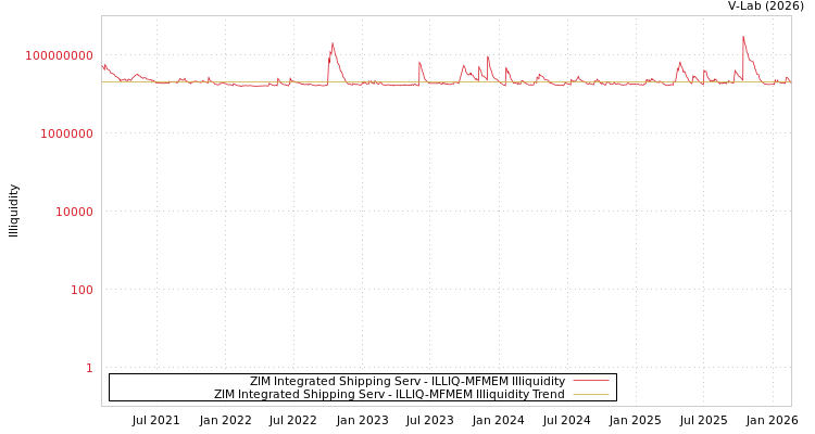 graph of ZIM Integrated Shipping Serv ILLIQ-MFMEM