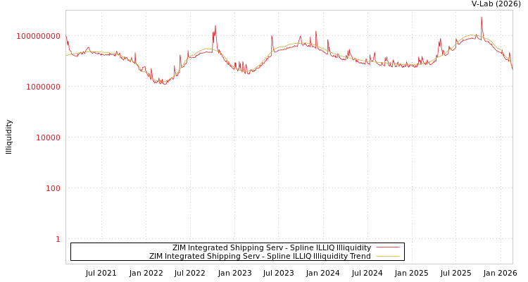 graph of ZIM Integrated Shipping Serv ILLIQ-SMEM
