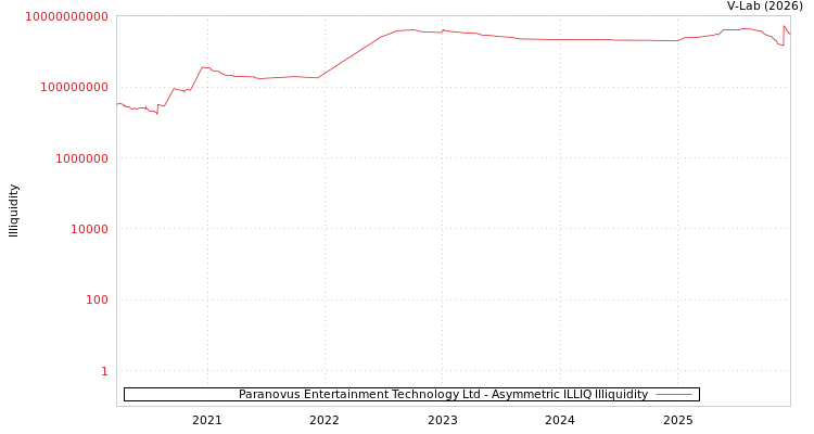 graph of Paranovus Entertainment Technology Ltd ILLIQ-AMEM
