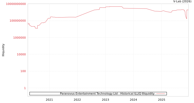 graph of Paranovus Entertainment Technology Ltd ILLIQ-HIST